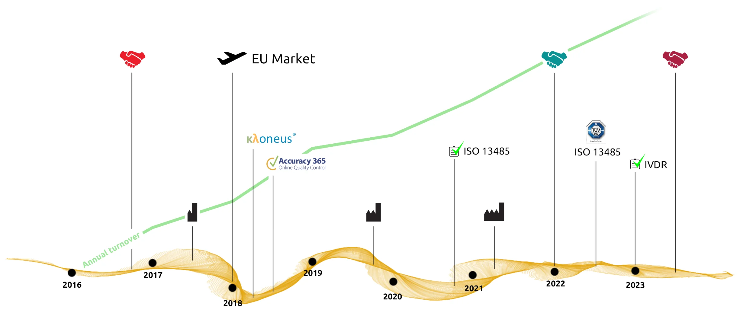 Timeline image of the company